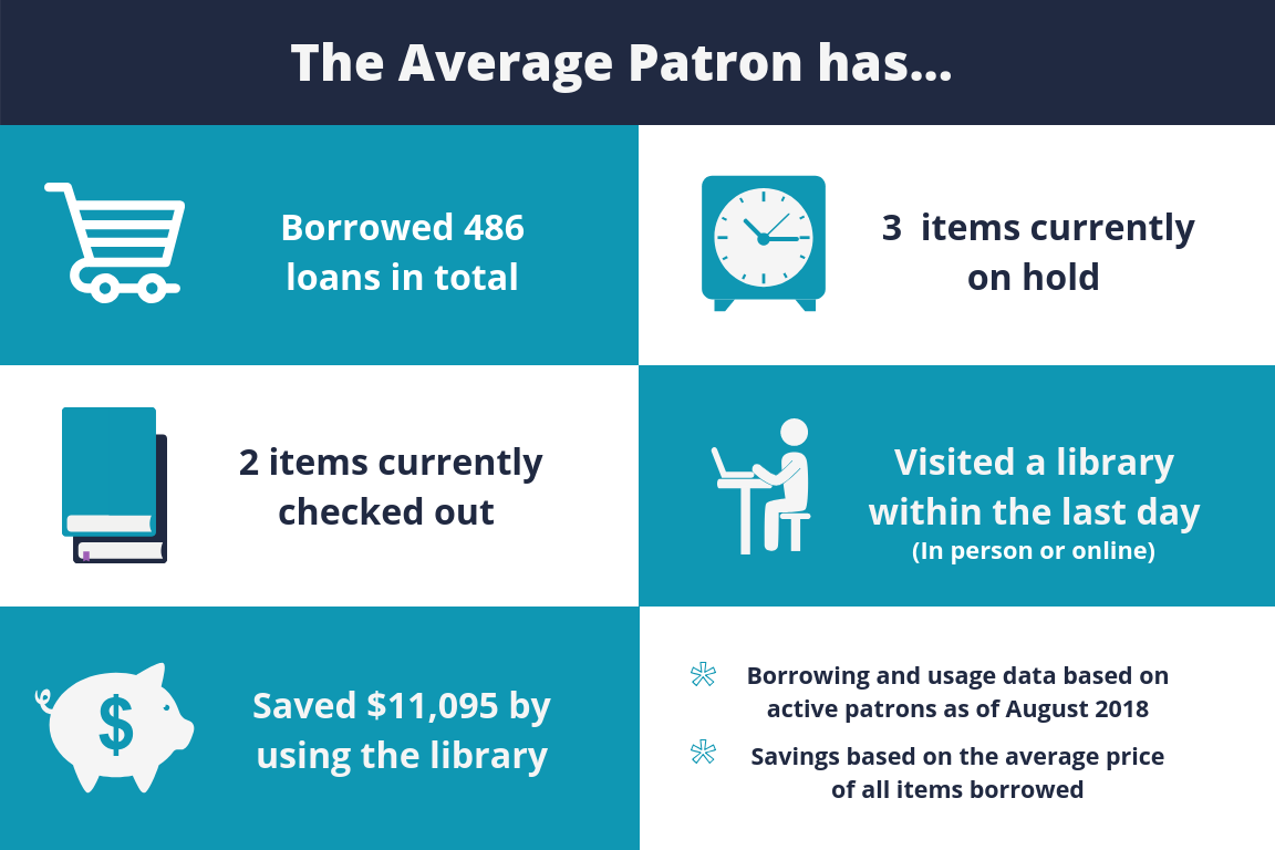 The average patrons has borrowed 486 items in total, has 3 items currently on hold, 2 items currently checked out, visited a library within the last day, and saved $11,095 by using the library. Data based on active patrons as August 2018